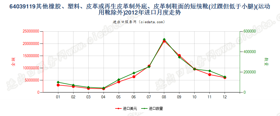 64039119过脚踝但低于小腿的橡胶、塑料或再生皮革制外底,皮革制鞋面的鞋靴，内底≥24cm进口2012年月度走势图