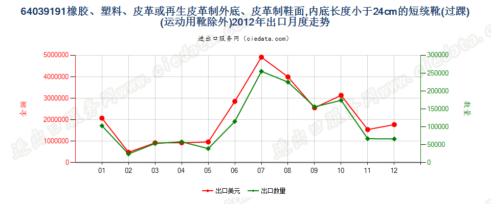 64039191橡胶、塑料或再生皮革制外底,皮革制鞋面的其他过踝鞋靴，内底＜24cm出口2012年月度走势图