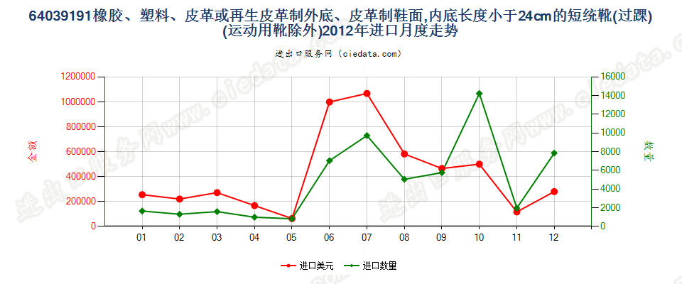 64039191橡胶、塑料或再生皮革制外底,皮革制鞋面的其他过踝鞋靴，内底＜24cm进口2012年月度走势图