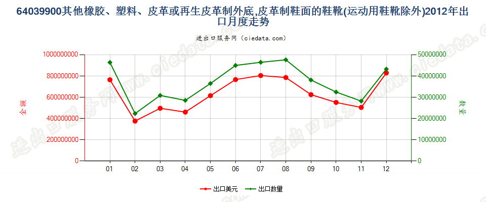 64039900其他橡、塑或再生皮革外底，皮革鞋面的鞋靴出口2012年月度走势图