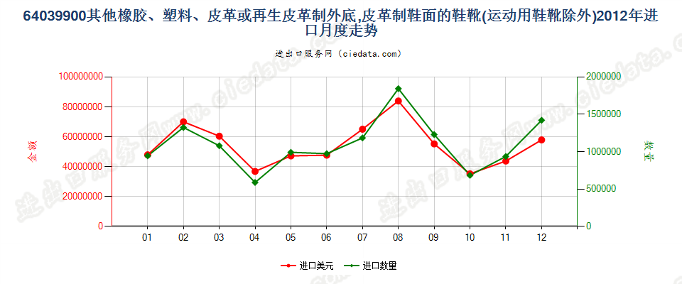 64039900其他橡、塑或再生皮革外底，皮革鞋面的鞋靴进口2012年月度走势图