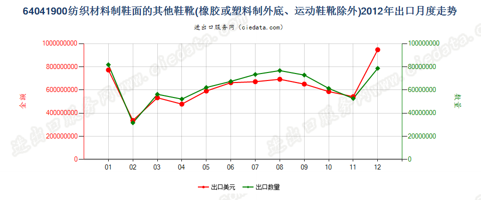 64041900(2016STOP)纺织材料制鞋面胶底的其他鞋靴出口2012年月度走势图