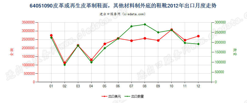 64051090其他材料制外底，其他皮革制鞋面的鞋靴出口2012年月度走势图