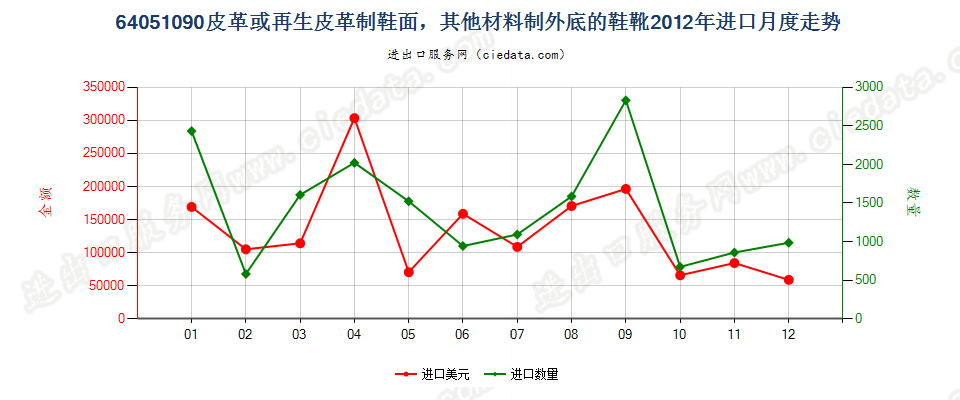 64051090其他材料制外底，其他皮革制鞋面的鞋靴进口2012年月度走势图