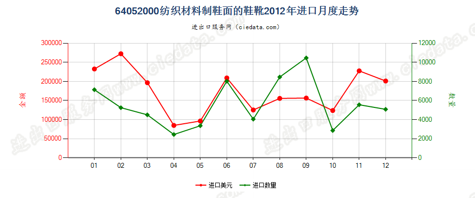 64052000其他纺织材料制鞋面的鞋靴进口2012年月度走势图