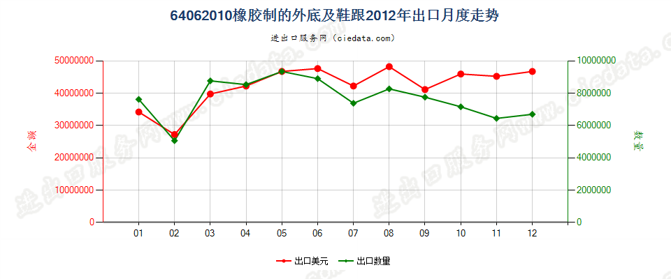 64062010橡胶制的鞋外底及鞋跟出口2012年月度走势图