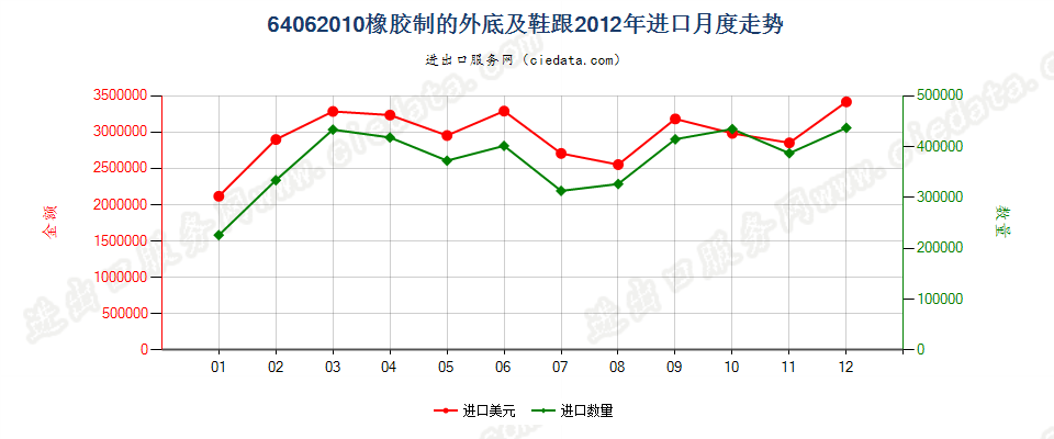 64062010橡胶制的鞋外底及鞋跟进口2012年月度走势图