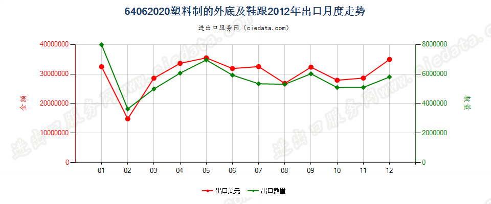 64062020塑料制的鞋外底及鞋跟出口2012年月度走势图