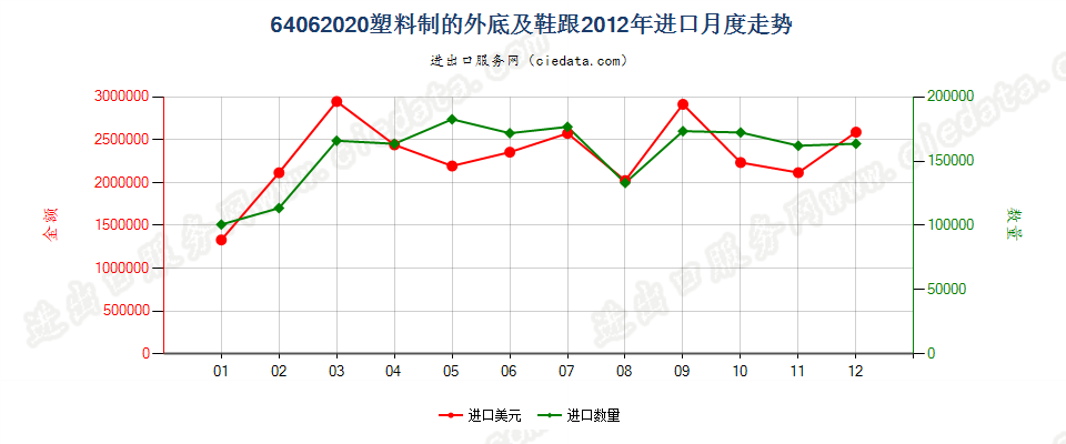 64062020塑料制的鞋外底及鞋跟进口2012年月度走势图