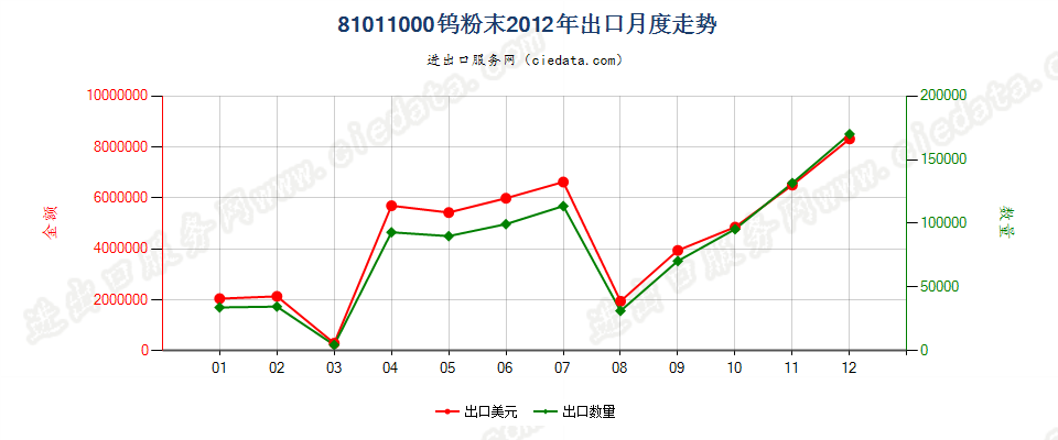 81011000钨粉出口2012年月度走势图