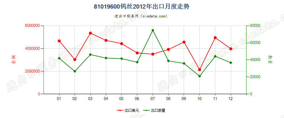 81019600钨丝出口2012年月度走势图