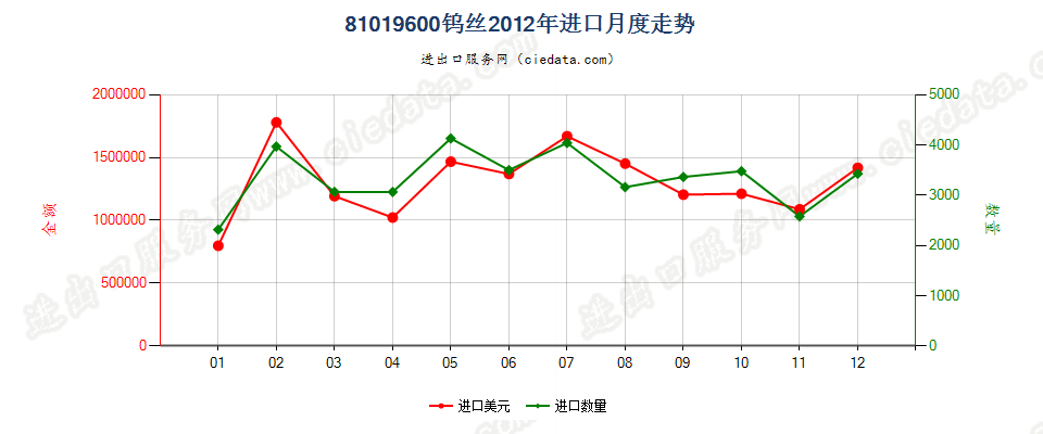 81019600钨丝进口2012年月度走势图