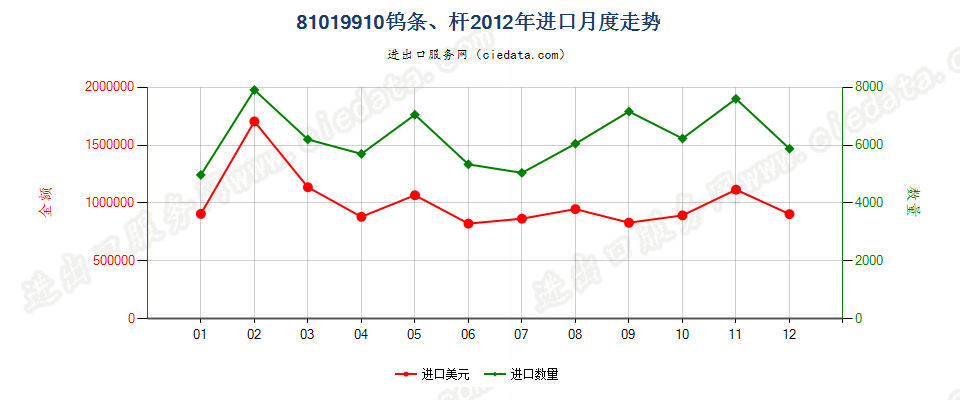 81019910钨条、杆、型材及钨制异型材、板、片、带、箔进口2012年月度走势图