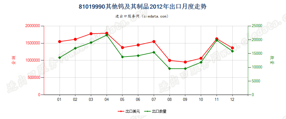 81019990其他钨制品出口2012年月度走势图