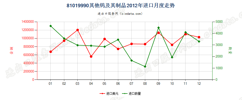 81019990其他钨制品进口2012年月度走势图