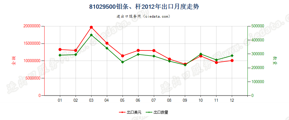 81029500钼条、杆、型材及异型材，板、片、带、箔出口2012年月度走势图