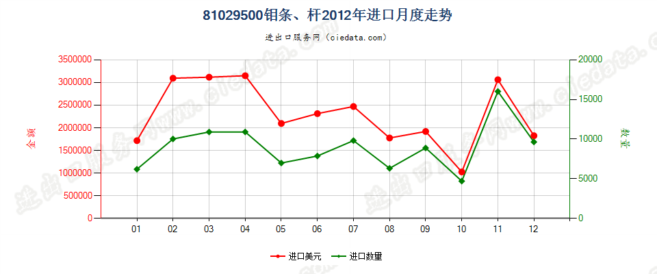 81029500钼条、杆、型材及异型材，板、片、带、箔进口2012年月度走势图