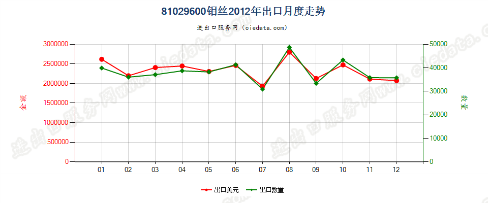 81029600钼丝出口2012年月度走势图