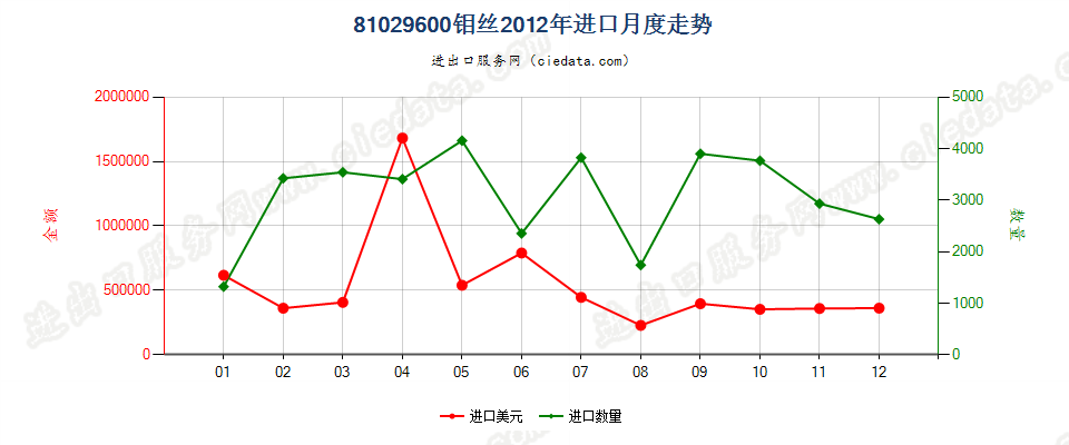 81029600钼丝进口2012年月度走势图