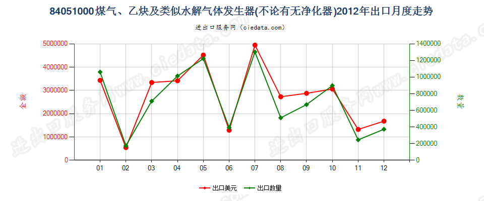 84051000煤气发生器；乙炔发生器等水解气体发生器出口2012年月度走势图