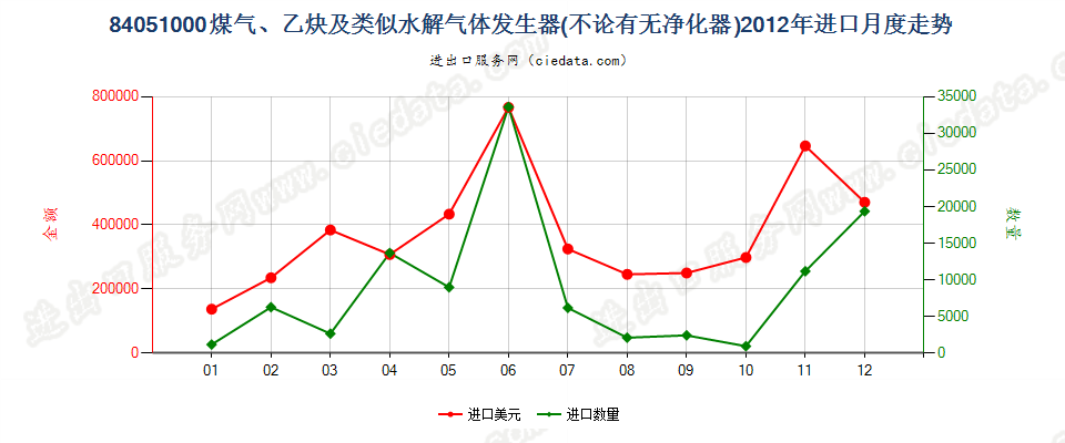 84051000煤气发生器；乙炔发生器等水解气体发生器进口2012年月度走势图