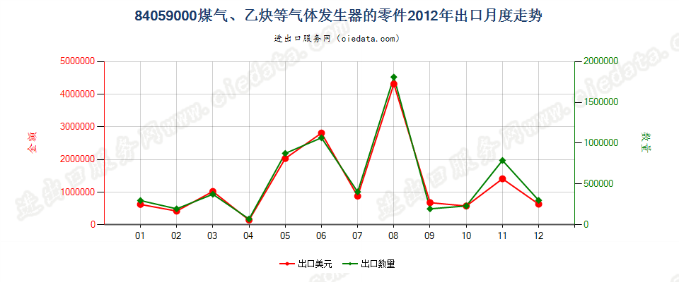 84059000煤气发生器及乙炔发生器等的零件出口2012年月度走势图