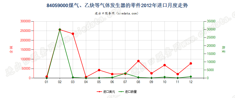 84059000煤气发生器及乙炔发生器等的零件进口2012年月度走势图