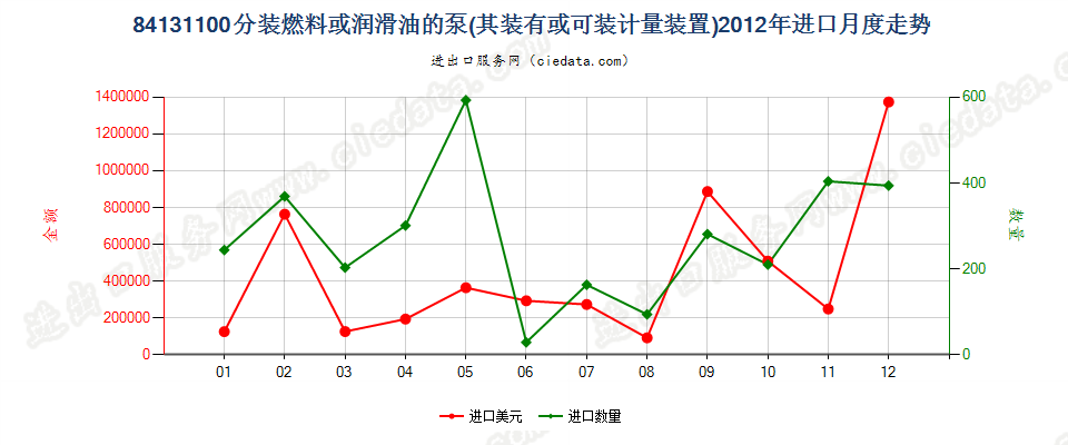 84131100分装燃料或润滑油的计量泵，加油站或车库用进口2012年月度走势图