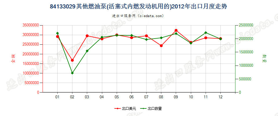 84133029其他活塞式内燃发动机的燃油泵出口2012年月度走势图