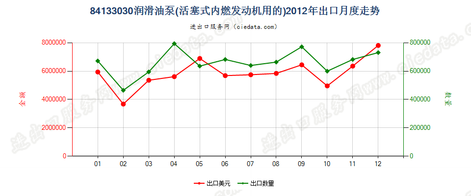 84133030活塞式内燃发动机的润滑油泵出口2012年月度走势图