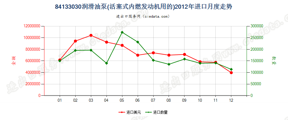 84133030活塞式内燃发动机的润滑油泵进口2012年月度走势图