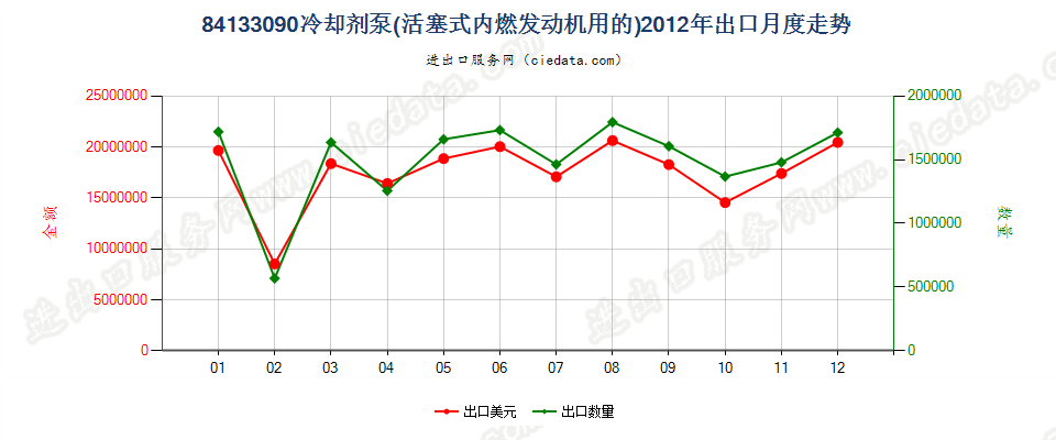 84133090活塞式内燃发动机用冷却剂泵出口2012年月度走势图