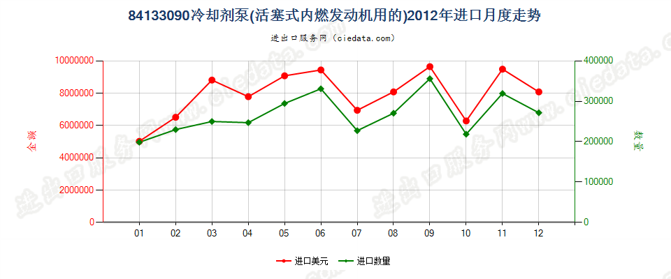 84133090活塞式内燃发动机用冷却剂泵进口2012年月度走势图