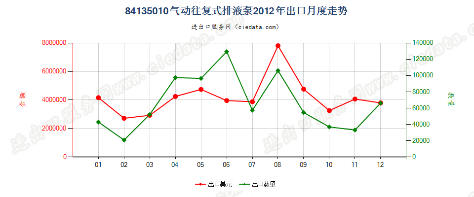 84135010气动往复式排液泵出口2012年月度走势图