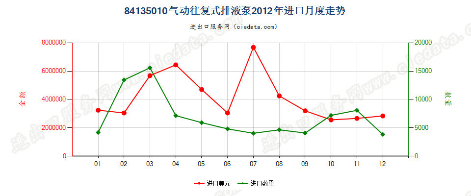 84135010气动往复式排液泵进口2012年月度走势图