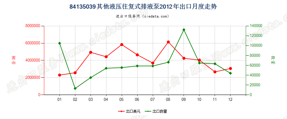 84135039其他液压往复式排液泵出口2012年月度走势图