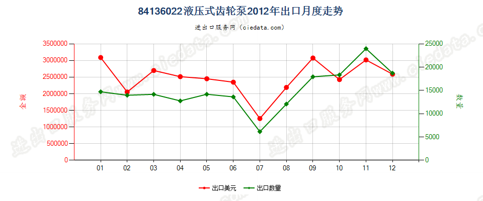 84136022液压回转式齿轮泵出口2012年月度走势图