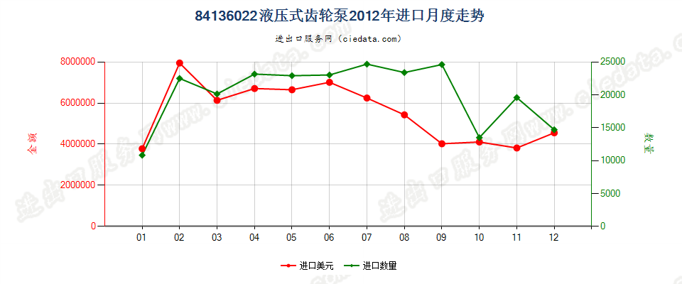 84136022液压回转式齿轮泵进口2012年月度走势图