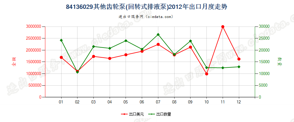 84136029其他回转式齿轮泵出口2012年月度走势图