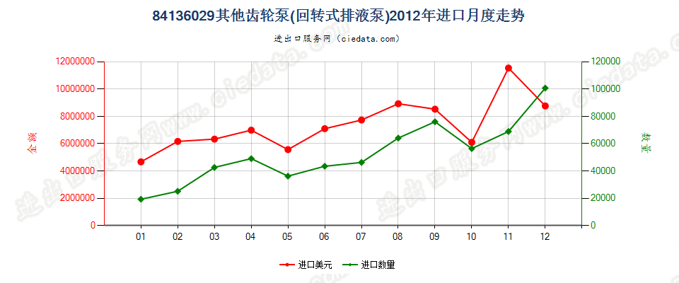 84136029其他回转式齿轮泵进口2012年月度走势图