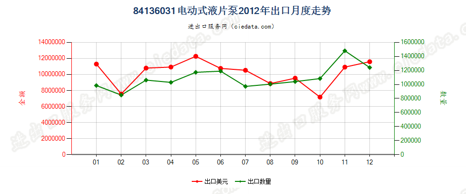 84136031电动回转式叶片泵出口2012年月度走势图