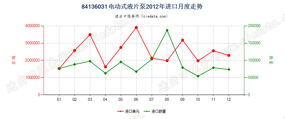 84136031电动回转式叶片泵进口2012年月度走势图