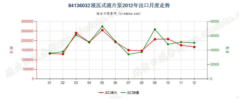 84136032液压回转式叶片泵出口2012年月度走势图