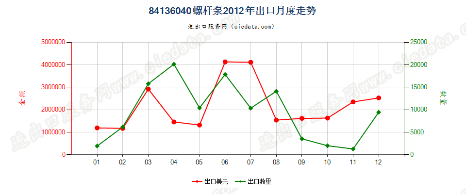 84136040回转式螺杆泵出口2012年月度走势图