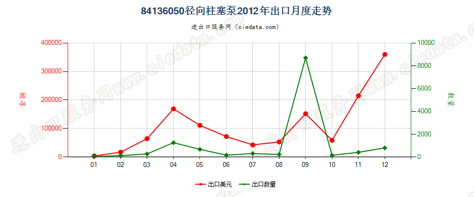 84136050回转式径向柱塞泵出口2012年月度走势图