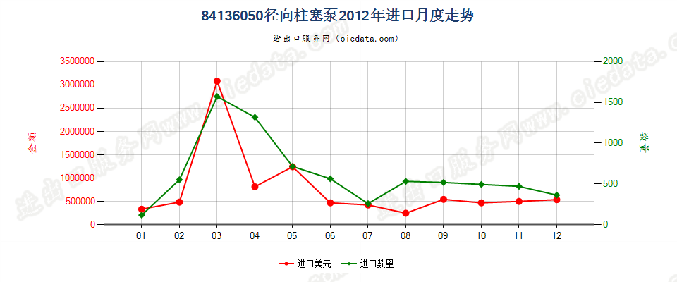 84136050回转式径向柱塞泵进口2012年月度走势图