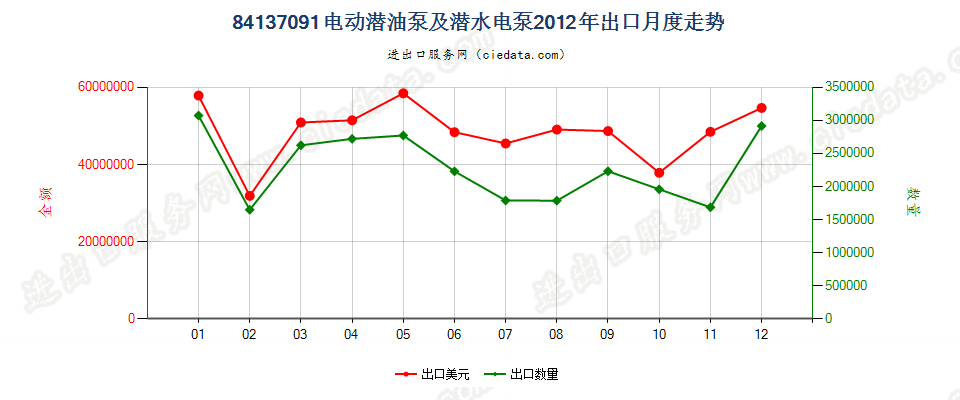 84137091转速＜10000转/分的离心电动潜油泵及潜水泵出口2012年月度走势图