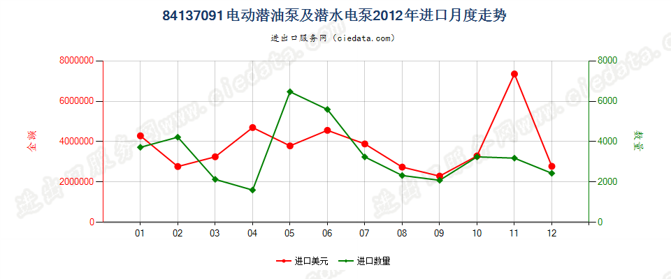 84137091转速＜10000转/分的离心电动潜油泵及潜水泵进口2012年月度走势图