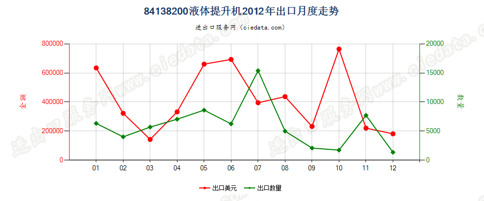 84138200液体提升机出口2012年月度走势图