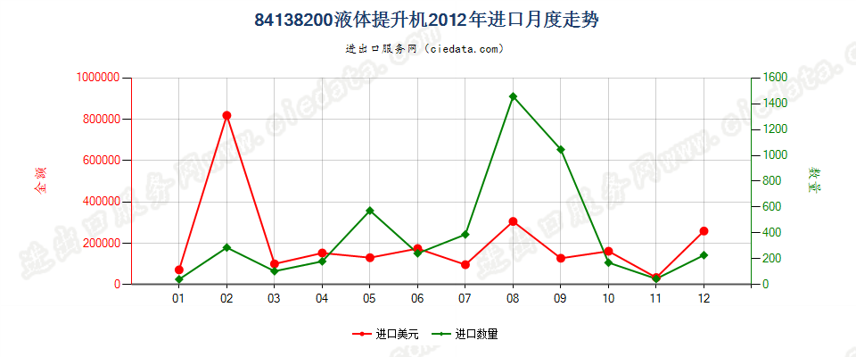 84138200液体提升机进口2012年月度走势图